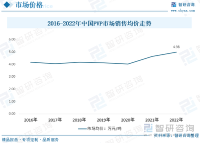 2023年全球与中国PVP市场供需简析 锂电、光伏、环保和医药需求驱动产能扩张